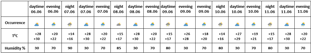 Weather 06.06.2026